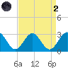 Roane Point tide chart for Monday, September 2, 2024