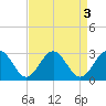 Roane Point tide chart for Tuesday, September 3, 2024