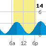 Roane Point tide chart for Monday, October 14, 2024