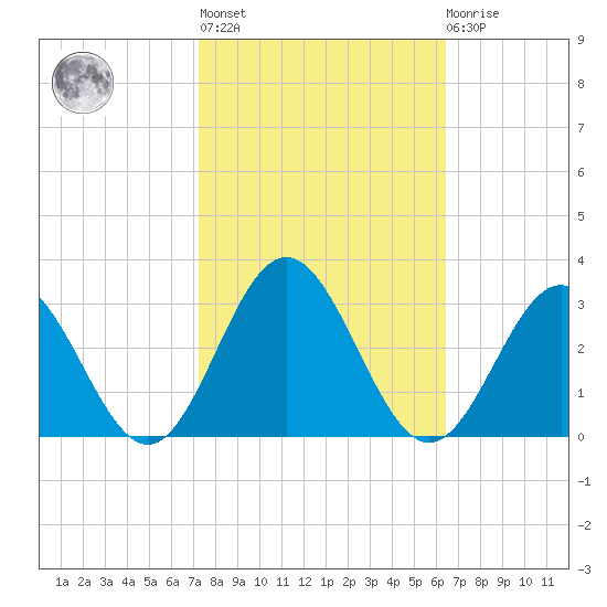 Roane Point tide chart for Thursday, October 17, 2024