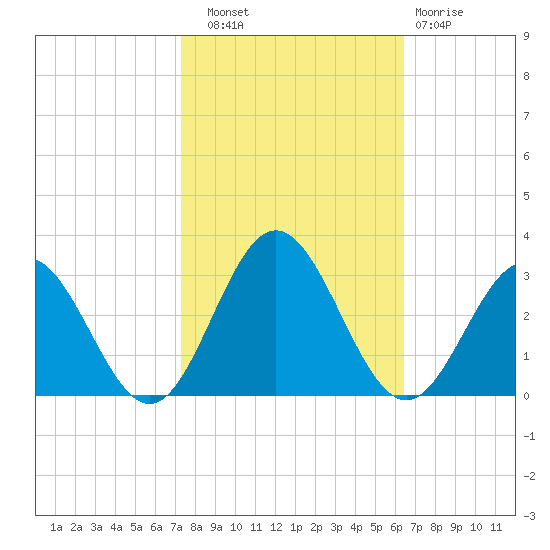 Roane Point tide chart for Friday, October 18, 2024
