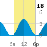 Roane Point tide chart for Friday, October 18, 2024