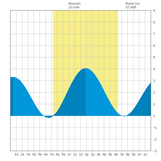 Roane Point tide chart for Saturday, October 19, 2024