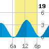 Roane Point tide chart for Saturday, October 19, 2024