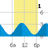 Roane Point tide chart for Tuesday, October 1, 2024