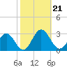 Roane Point tide chart for Monday, October 21, 2024