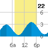 Roane Point tide chart for Tuesday, October 22, 2024