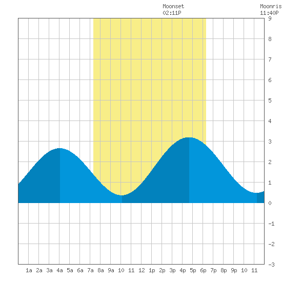Roane Point tide chart for Wednesday, October 23, 2024