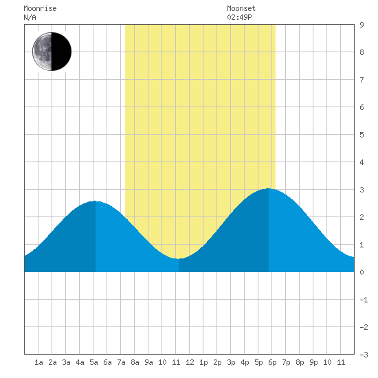 Roane Point tide chart for Thursday, October 24, 2024