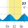 Roane Point tide chart for Sunday, October 27, 2024
