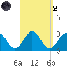 Roane Point tide chart for Wednesday, October 2, 2024