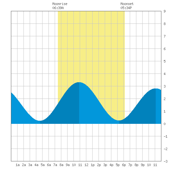 Roane Point tide chart for Thursday, October 31, 2024