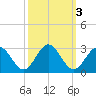 Roane Point tide chart for Thursday, October 3, 2024