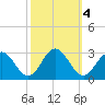 Roane Point tide chart for Friday, October 4, 2024