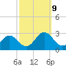 Roane Point tide chart for Wednesday, October 9, 2024