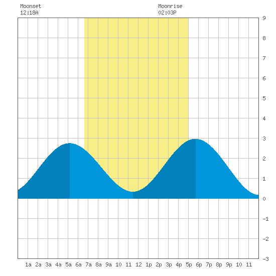 Roane Point tide chart for Sunday, November 10, 2024