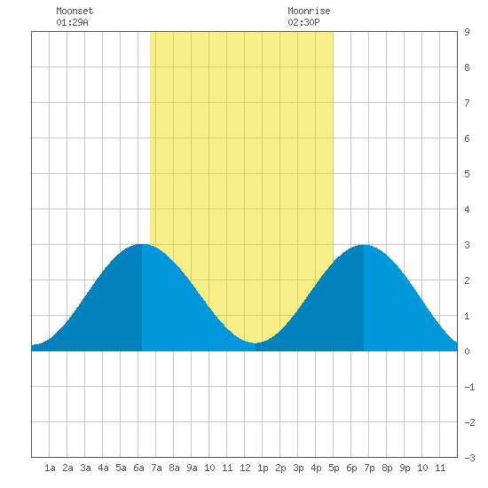Roane Point tide chart for Monday, November 11, 2024