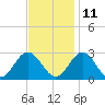 Roane Point tide chart for Monday, November 11, 2024