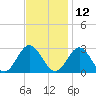 Roane Point tide chart for Tuesday, November 12, 2024