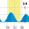 Roane Point tide chart for Thursday, November 14, 2024