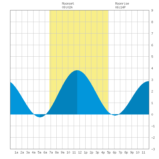 Roane Point tide chart for Sunday, November 17, 2024