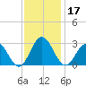 Roane Point tide chart for Sunday, November 17, 2024
