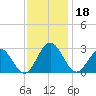 Roane Point tide chart for Monday, November 18, 2024
