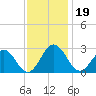 Roane Point tide chart for Tuesday, November 19, 2024