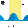 Roane Point tide chart for Friday, November 1, 2024