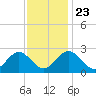 Roane Point tide chart for Saturday, November 23, 2024