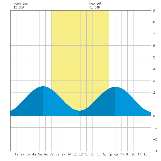 Roane Point tide chart for Sunday, November 24, 2024