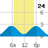 Roane Point tide chart for Sunday, November 24, 2024
