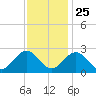 Roane Point tide chart for Monday, November 25, 2024