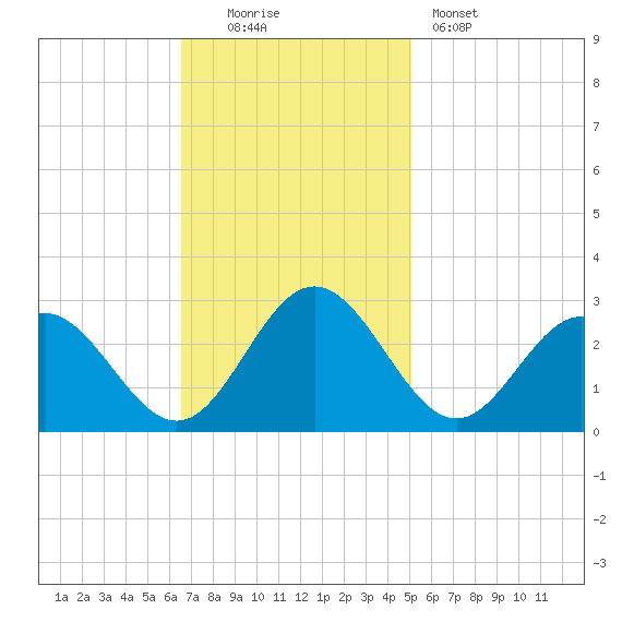 Roane Point tide chart for Sunday, November 3, 2024