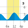 Roane Point tide chart for Sunday, November 3, 2024