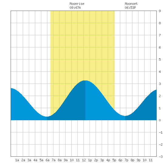 Roane Point tide chart for Monday, November 4, 2024
