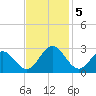 Roane Point tide chart for Tuesday, November 5, 2024