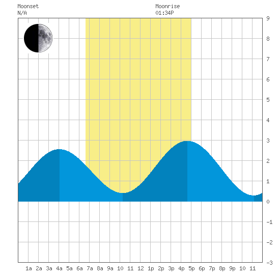 Roane Point tide chart for Saturday, November 9, 2024
