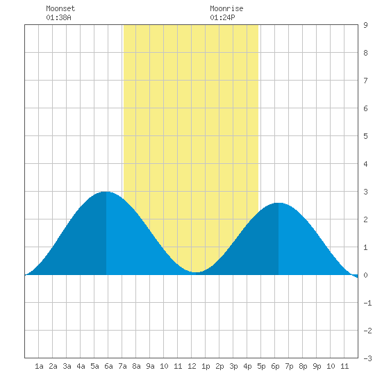 Roane Point tide chart for Tuesday, December 10, 2024