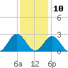 Roane Point tide chart for Tuesday, December 10, 2024