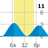Roane Point tide chart for Wednesday, December 11, 2024