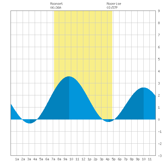 Roane Point tide chart for Saturday, December 14, 2024