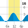 Roane Point tide chart for Monday, December 16, 2024