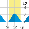 Roane Point tide chart for Tuesday, December 17, 2024
