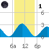 Roane Point tide chart for Sunday, December 1, 2024