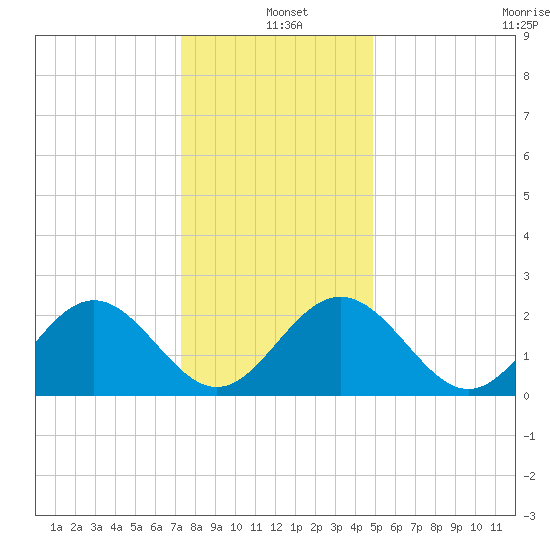 Roane Point tide chart for Saturday, December 21, 2024