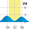 Roane Point tide chart for Tuesday, December 24, 2024
