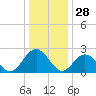 Roane Point tide chart for Saturday, December 28, 2024