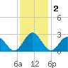 Roane Point tide chart for Monday, December 2, 2024