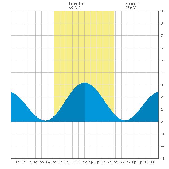 Roane Point tide chart for Tuesday, December 3, 2024